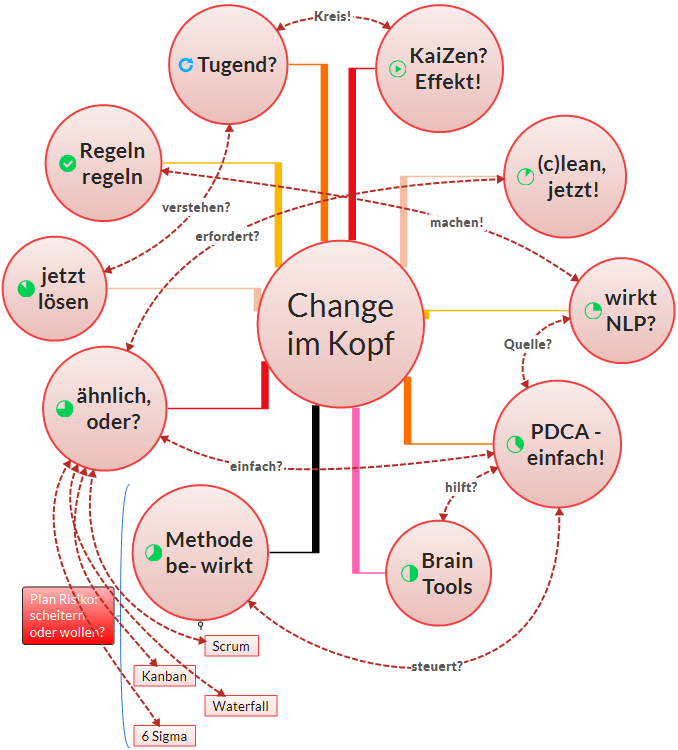 Change im Kopf, big picture für agile Methoden mit Scrum, Kanban, NLP und preussische Tugenden; ©2016 Kopitzke.PRO